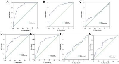 Identification of predictors for the comprehensive clinical risk and severity of coronary lesions of acute coronary syndrome